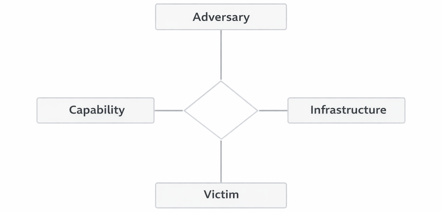 Marks & Spencer Cyberattack – Diamond Model Analysis
